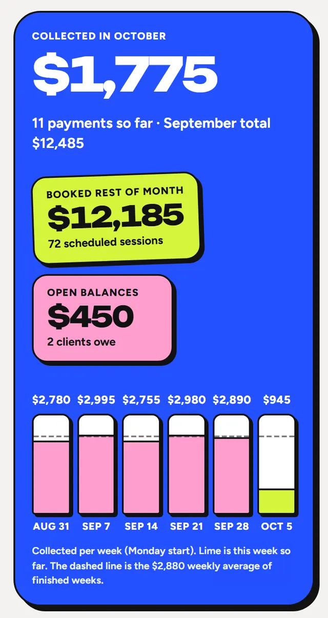 The Money screen: a blue panel showing $1,775 collected in October with weekly bars, then who owes what and the Good Faith Estimates still to send.